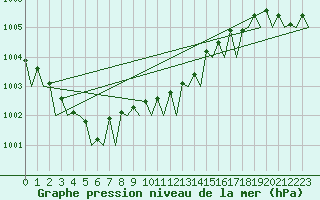 Courbe de la pression atmosphrique pour Platform Awg-1 Sea