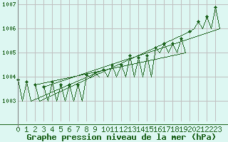 Courbe de la pression atmosphrique pour Evenes