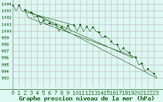 Courbe de la pression atmosphrique pour Haugesund / Karmoy