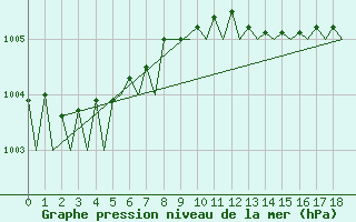 Courbe de la pression atmosphrique pour Leconfield