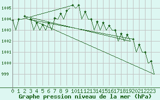 Courbe de la pression atmosphrique pour Duesseldorf