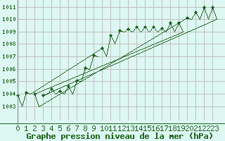 Courbe de la pression atmosphrique pour Platform P11-b Sea