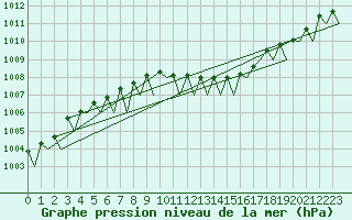 Courbe de la pression atmosphrique pour Sandane / Anda