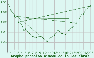 Courbe de la pression atmosphrique pour Pond Inlet, N. W. T.