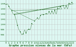Courbe de la pression atmosphrique pour Platform F3-fb-1 Sea