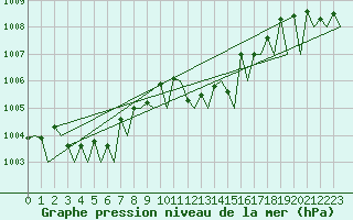 Courbe de la pression atmosphrique pour Platform Hoorn-a Sea