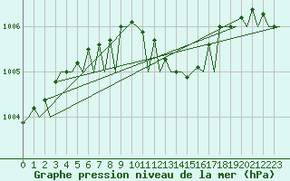 Courbe de la pression atmosphrique pour Leeuwarden
