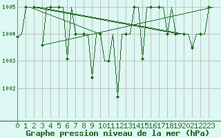 Courbe de la pression atmosphrique pour Tashkent