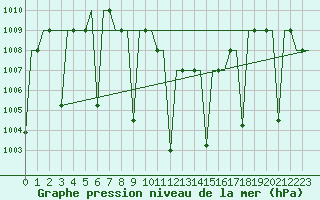 Courbe de la pression atmosphrique pour Diyarbakir