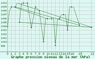 Courbe de la pression atmosphrique pour Aurangabad Chikalthan Aerodrome