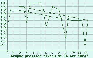 Courbe de la pression atmosphrique pour Aurangabad Chikalthan Aerodrome