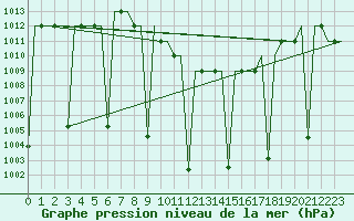 Courbe de la pression atmosphrique pour Malatya / Erhac