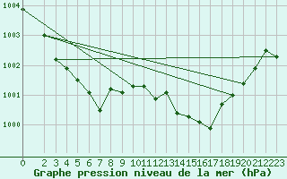 Courbe de la pression atmosphrique pour Sain-Bel (69)