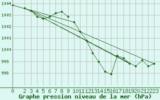 Courbe de la pression atmosphrique pour Lerida (Esp)