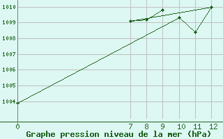 Courbe de la pression atmosphrique pour Monterrey, N. L.