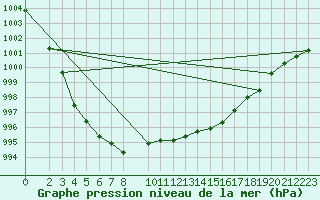 Courbe de la pression atmosphrique pour Melle (Be)