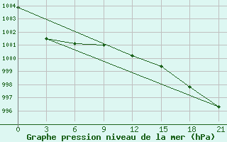 Courbe de la pression atmosphrique pour Poshekhonye-Volodarsk