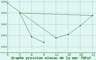 Courbe de la pression atmosphrique pour Vorkuta