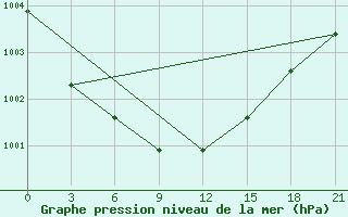 Courbe de la pression atmosphrique pour Lida