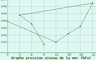 Courbe de la pression atmosphrique pour la bouée 62027