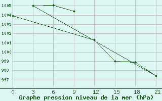 Courbe de la pression atmosphrique pour Shepetivka