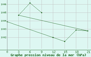 Courbe de la pression atmosphrique pour Masirah