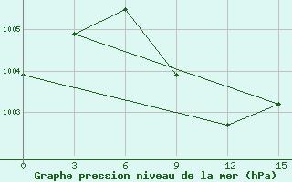 Courbe de la pression atmosphrique pour Masirah