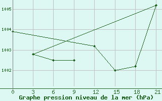 Courbe de la pression atmosphrique pour Pavlovskij Posad