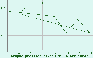 Courbe de la pression atmosphrique pour Kostroma