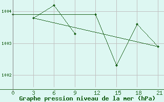 Courbe de la pression atmosphrique pour Masjed-Soleyman