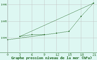 Courbe de la pression atmosphrique pour Umba