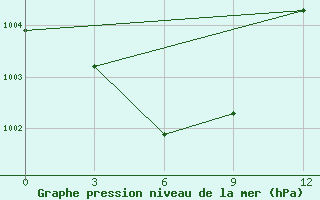 Courbe de la pression atmosphrique pour Pojarkovo