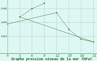 Courbe de la pression atmosphrique pour Krestcy