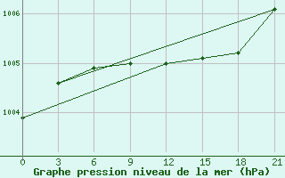 Courbe de la pression atmosphrique pour Krasnoscel