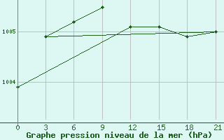 Courbe de la pression atmosphrique pour Jarensk