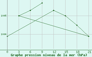 Courbe de la pression atmosphrique pour Lovozero