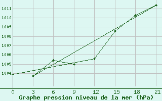 Courbe de la pression atmosphrique pour Novyj Ushtogan