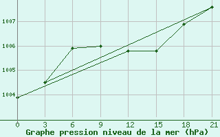 Courbe de la pression atmosphrique pour Slavgorod