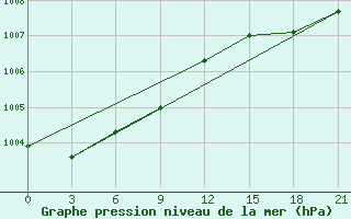 Courbe de la pression atmosphrique pour Jarensk