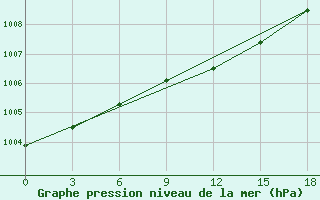 Courbe de la pression atmosphrique pour Nikolaevskoe