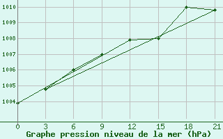 Courbe de la pression atmosphrique pour Rjazsk