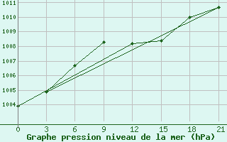 Courbe de la pression atmosphrique pour Syros