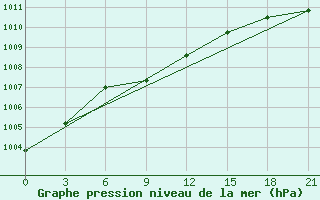 Courbe de la pression atmosphrique pour Ust