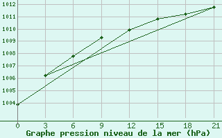 Courbe de la pression atmosphrique pour Tihvin