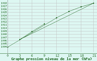 Courbe de la pression atmosphrique pour Belogorka