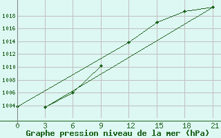 Courbe de la pression atmosphrique pour Abramovskij Majak