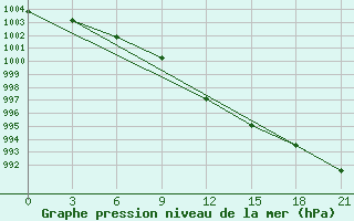 Courbe de la pression atmosphrique pour Utena