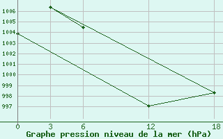 Courbe de la pression atmosphrique pour Artashat