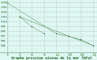 Courbe de la pression atmosphrique pour Pogibi