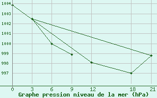 Courbe de la pression atmosphrique pour Yuanping